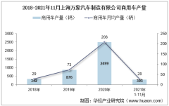 2021年11月上海万象汽车制造有限公司商用车产量及销量统计分析