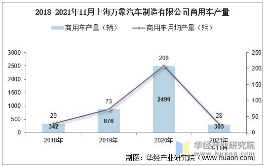 2018-2021年11月上海万象汽车制造有限公司商用车产量