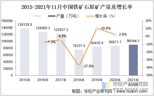 2015-2021年11月中国铁矿石原矿产量及增长率