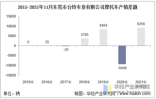 2015-2021年11月东莞市台铃车业有限公司摩托车产销差额