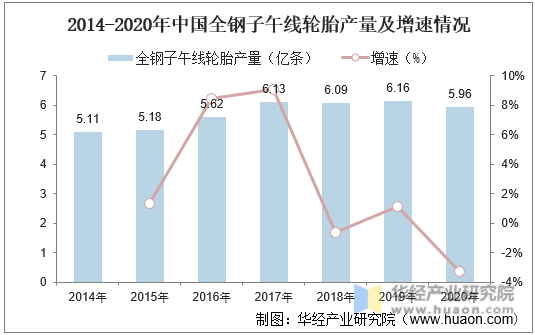 2014-2020年中国全钢子午线轮胎产量及增速情况