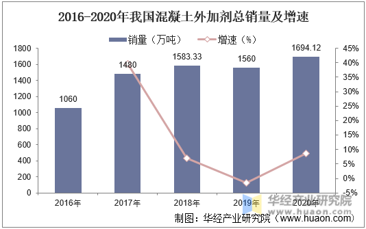 2016-2020年我国混凝土外加剂总销量及增速
