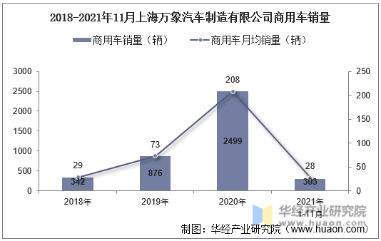 2018-2021年11月上海万象汽车制造有限公司商用车销量