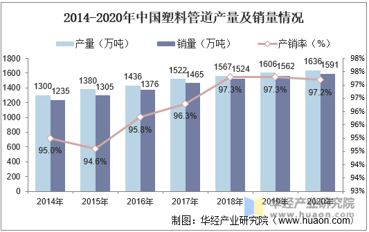 2014-2020年中国塑料管道产量及销量情况