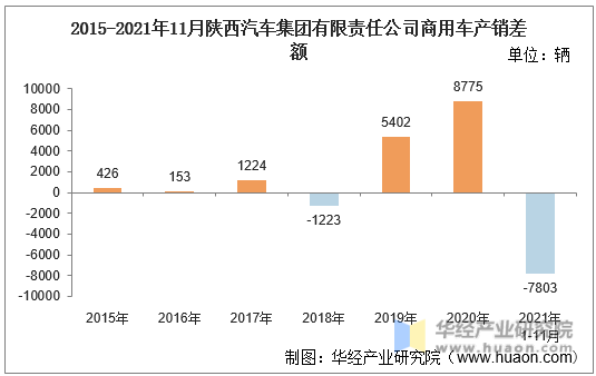 2015-2021年11月陕西汽车集团有限责任公司商用车产销差额