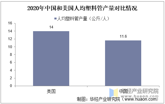 2020年中国和美国人均塑料管产量对比情况
