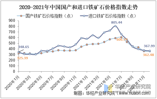 2020-2021年中国国产和进口铁矿石价格指数走势