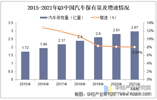 2015-2021年Q3中国汽车保有量及增速情况