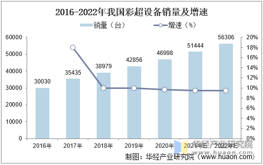 2016-2022年我国彩超设备销量及增速