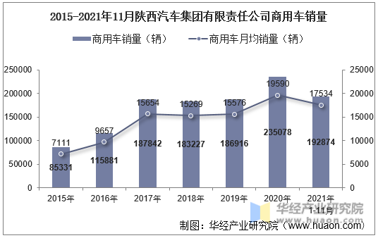 2015-2021年11月陕西汽车集团有限责任公司商用车销量