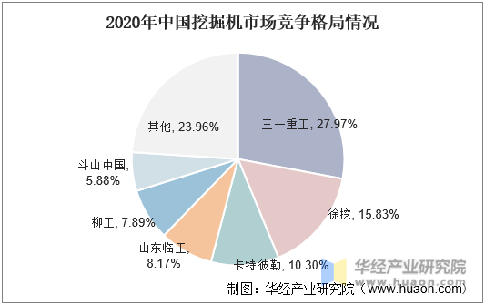 2020年中国挖掘机市场竞争格局情况