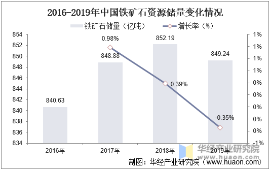 2016-2019年中国铁矿石资源储量及增长率