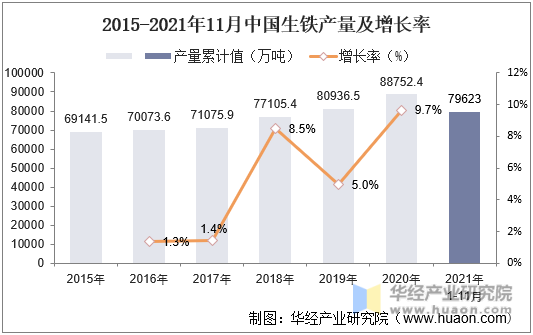 2015-2021年11月中国生铁产量及增长率