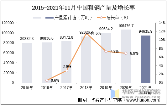2015-2021年11月中国粗钢产量及增长率