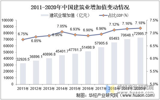2011-2020年中国建筑业增加值变动情况