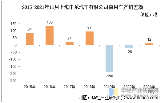 2015-2021年11月上海申龙汽车有限公司商用车产销差额