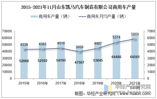 2015-2021年11月山东凯马汽车制造有限公司商用车产量