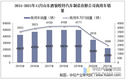 2015-2021年11月山东唐骏欧铃汽车制造有限公司商用车销量