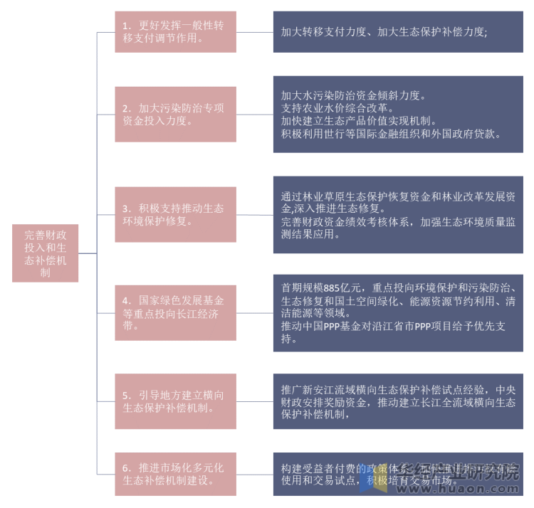 长江经济带对长江大保护提供的资金保障方案