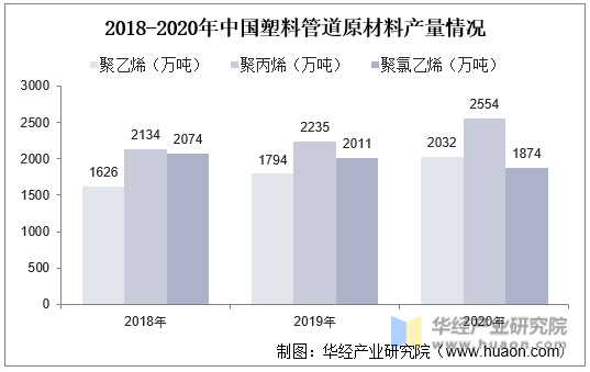 2018-2020年中国塑料管道原材料产量情况