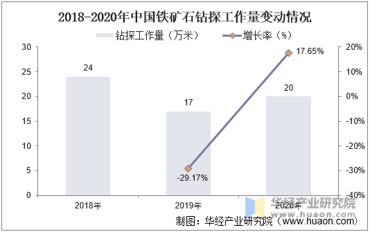 2018-2020年中国铁矿石钻探工作量变动情况