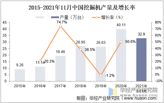 2015-2021年11月中国挖掘机产量及增长率