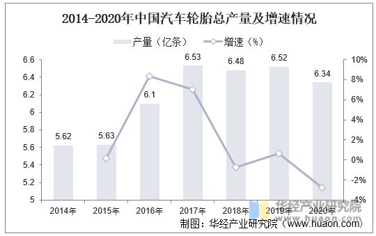 2014-2020年中国汽车轮胎总产量及增速情况
