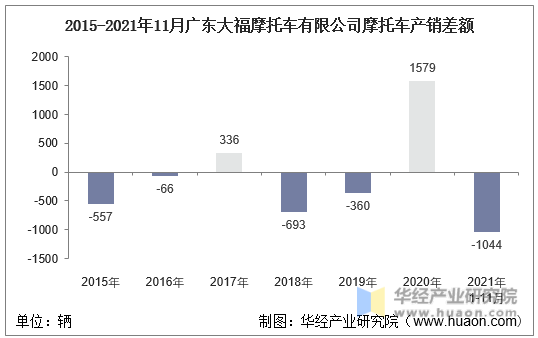 2015-2021年11月广东大福摩托车有限公司摩托车产销差额
