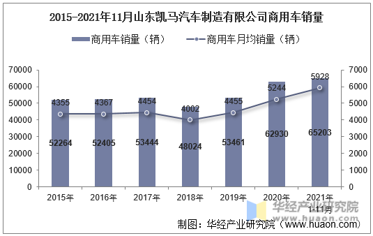 2015-2021年11月山东凯马汽车制造有限公司商用车销量