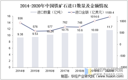 2014-2020年中国铁矿石进口数量及金额情况