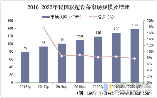 2016-2022年我国彩超设备市场规模及增速
