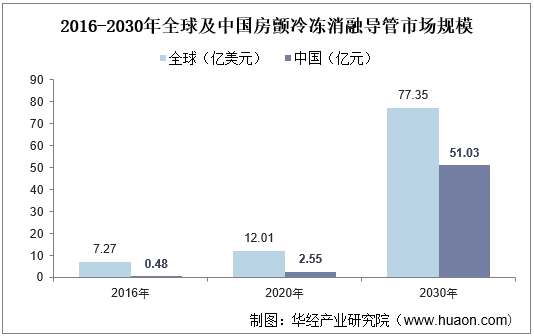2016-2030年全球及中国房颤冷冻消融导管市场规模
