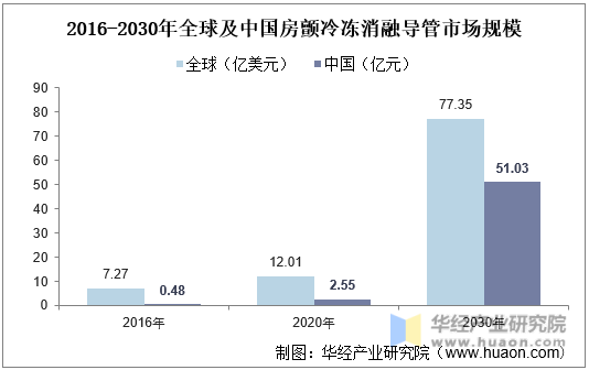 2016-2030年全球及中国房颤冷冻消融导管市场规模