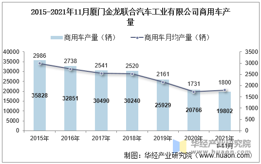 2015-2021年11月厦门金龙联合汽车工业有限公司商用车产量