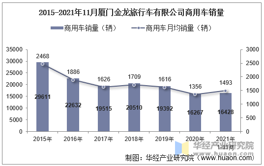 2015-2021年11月厦门金龙旅行车有限公司商用车销量