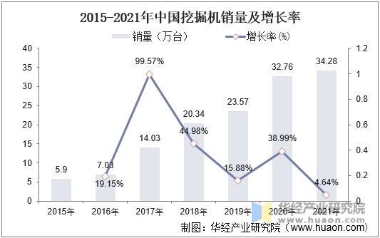 2015-2021年中国挖掘机销量及增长率