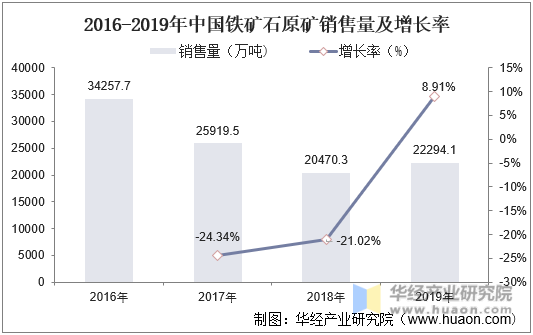 2016-2019年中国铁矿石原矿销售量及增长率