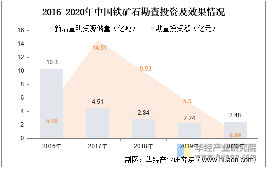 2016-2020年中国铁矿石勘察投资及效果情况