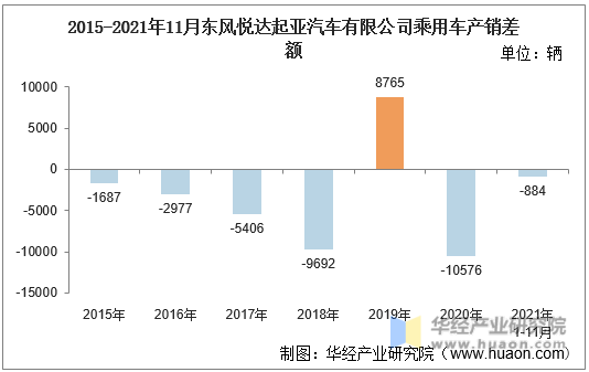 2015-2021年11月东风悦达起亚汽车有限公司乘用车产销差额