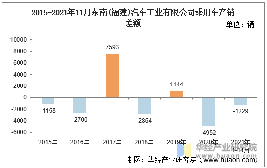 2015-2021年11月东南(福建)汽车工业有限公司乘用车产销差额