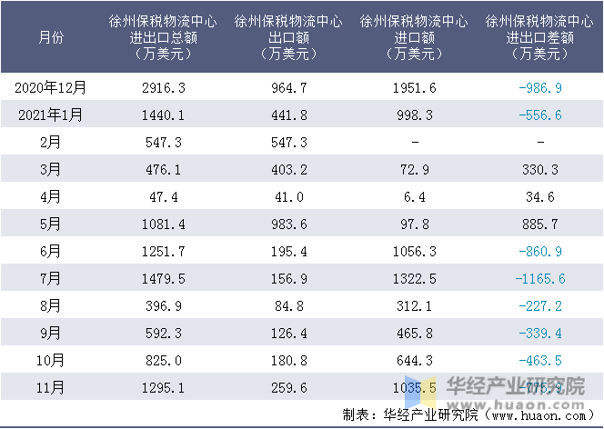 近一年徐州保税物流中心进出口情况统计表
