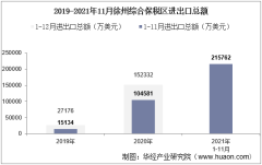 2021年11月徐州综合保税区进出口总额及进出口差额统计分析