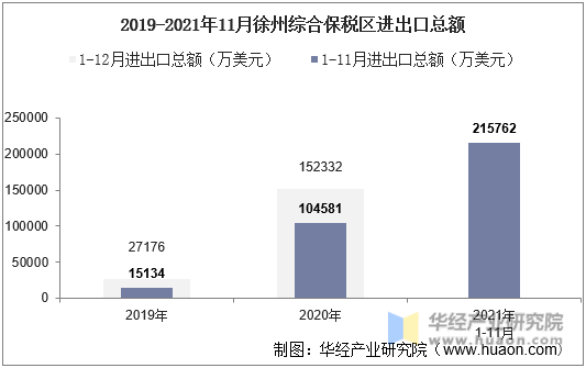 2019-2021年11月徐州综合保税区进出口总额