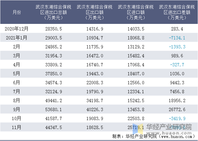近一年武汉东湖综合保税区进出口情况统计表