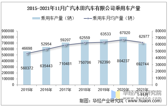 2015-2021年11月广汽本田汽车有限公司乘用车产量