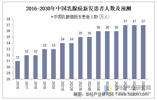 2016-2030年中国乳腺癌新发患者人数及预测