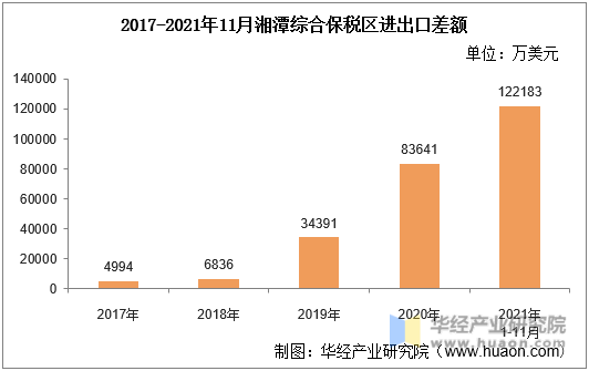 2017-2021年11月湘潭综合保税区进出口差额