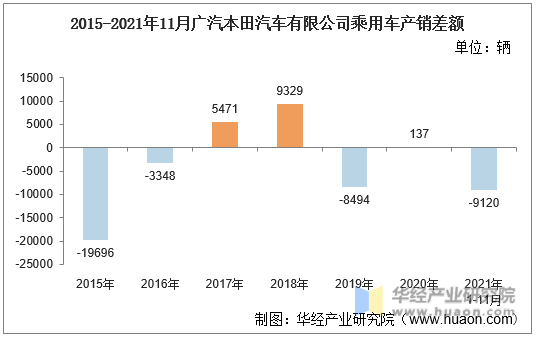 2015-2021年11月广汽本田汽车有限公司乘用车产销差额