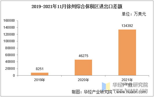 2019-2021年11月徐州综合保税区进出口差额