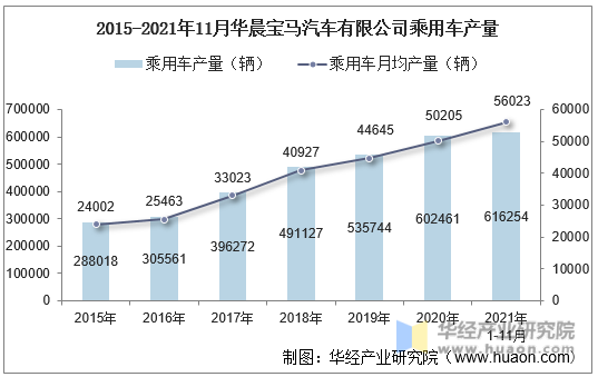2015-2021年11月华晨宝马汽车有限公司乘用车产量